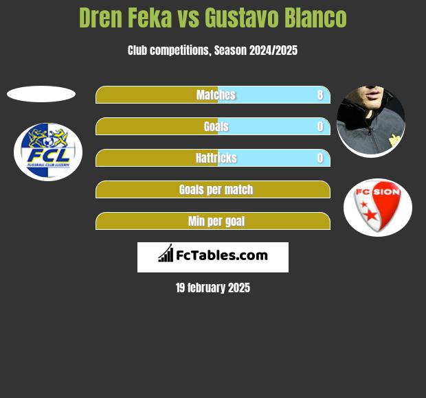 Dren Feka vs Gustavo Blanco h2h player stats