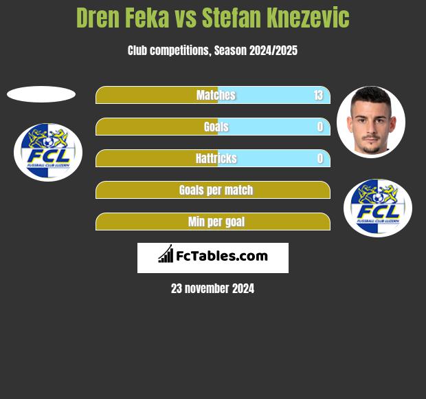 Dren Feka vs Stefan Knezevic h2h player stats