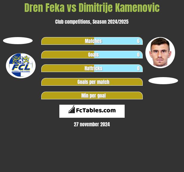 Dren Feka vs Dimitrije Kamenovic h2h player stats