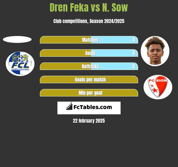 Dren Feka vs N. Sow h2h player stats