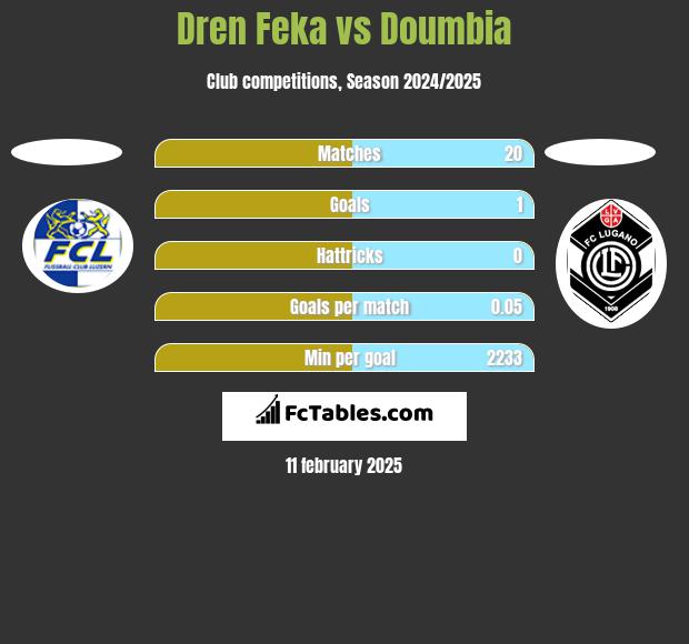 Dren Feka vs Doumbia h2h player stats