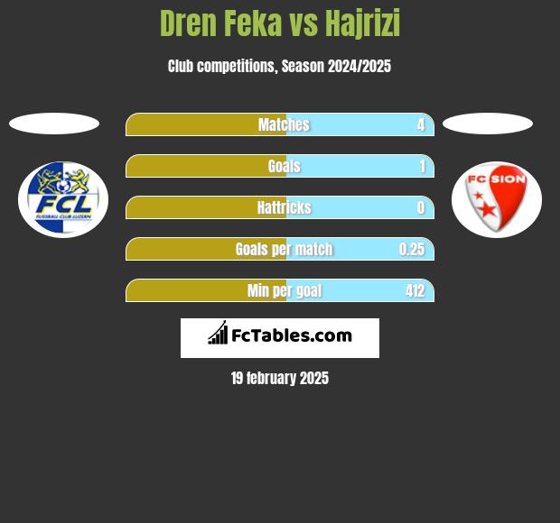 Dren Feka vs Hajrizi h2h player stats