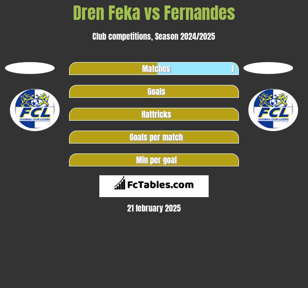 Dren Feka vs Fernandes h2h player stats