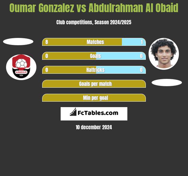 Oumar Gonzalez vs Abdulrahman Al Obaid h2h player stats