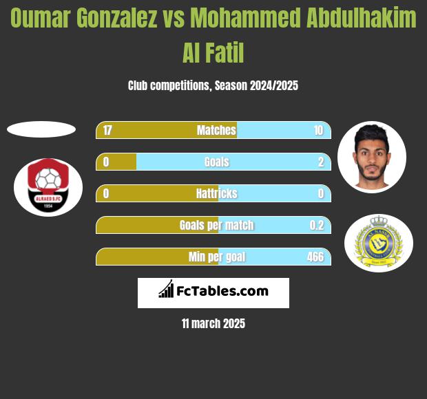 Oumar Gonzalez vs Mohammed Abdulhakim Al Fatil h2h player stats