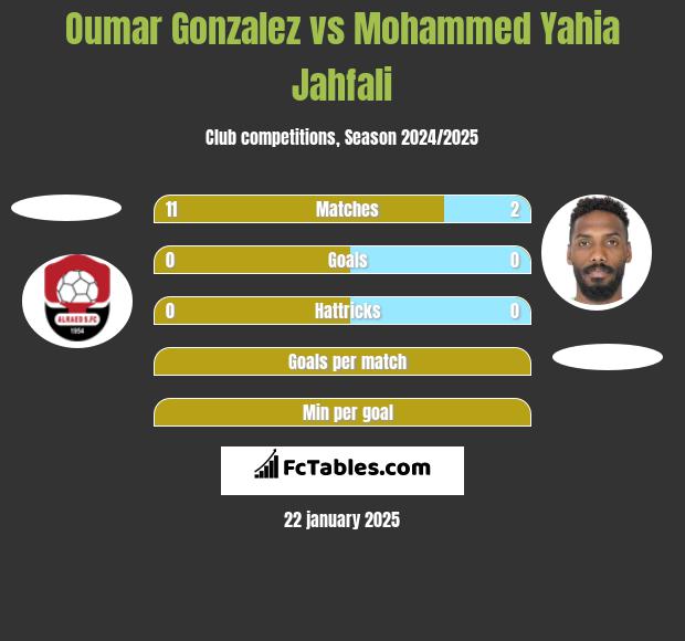 Oumar Gonzalez vs Mohammed Yahia Jahfali h2h player stats