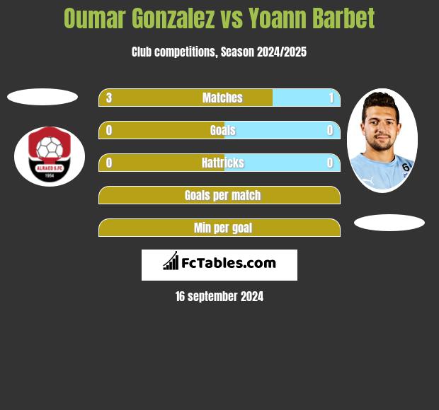 Oumar Gonzalez vs Yoann Barbet h2h player stats