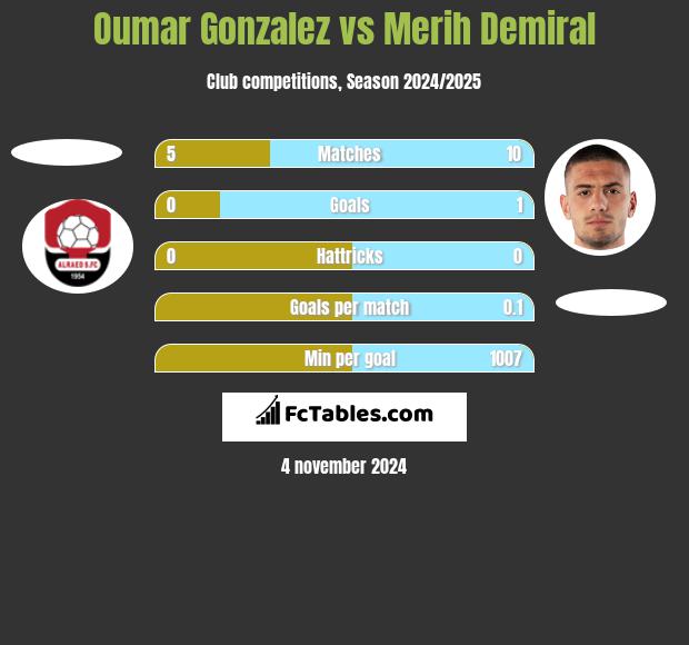 Oumar Gonzalez vs Merih Demiral h2h player stats