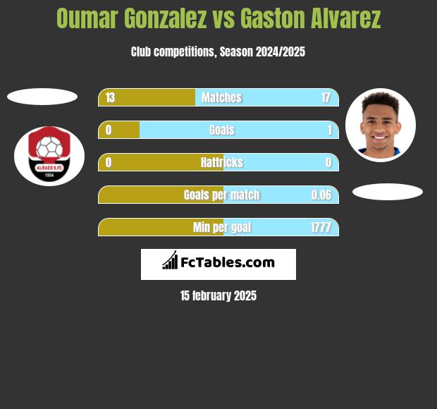 Oumar Gonzalez vs Gaston Alvarez h2h player stats