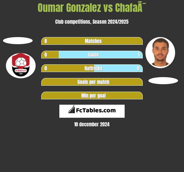 Oumar Gonzalez vs ChafaÃ¯ h2h player stats