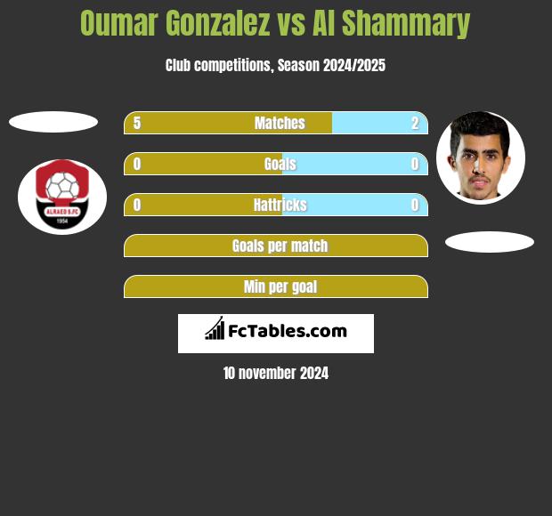 Oumar Gonzalez vs Al Shammary h2h player stats