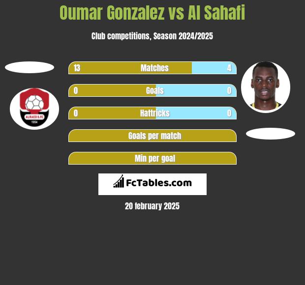 Oumar Gonzalez vs Al Sahafi h2h player stats