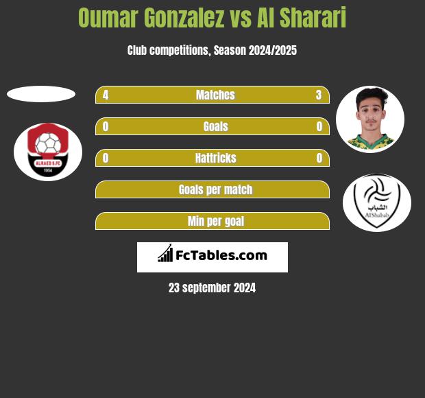 Oumar Gonzalez vs Al Sharari h2h player stats