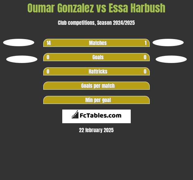 Oumar Gonzalez vs Essa Harbush h2h player stats