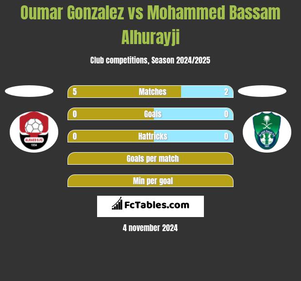 Oumar Gonzalez vs Mohammed Bassam Alhurayji h2h player stats