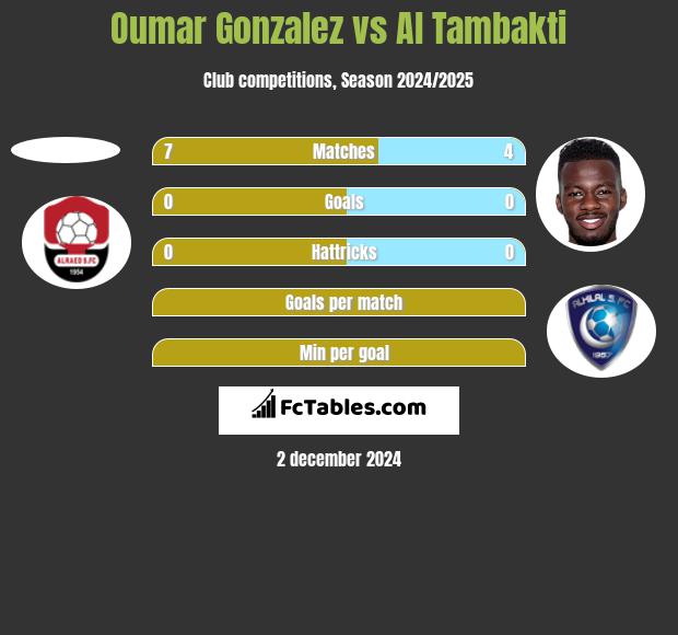 Oumar Gonzalez vs Al Tambakti h2h player stats