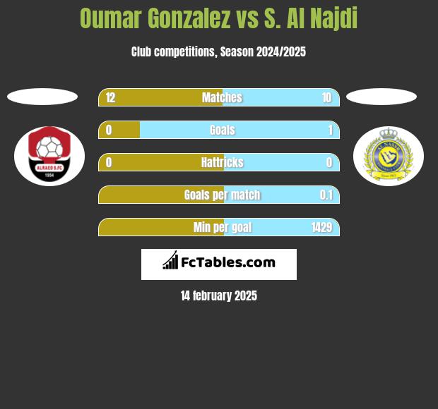 Oumar Gonzalez vs S. Al Najdi h2h player stats