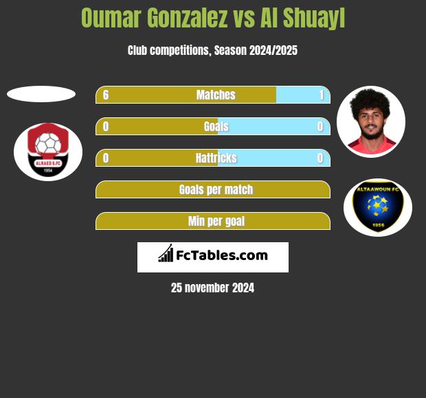 Oumar Gonzalez vs Al Shuayl h2h player stats