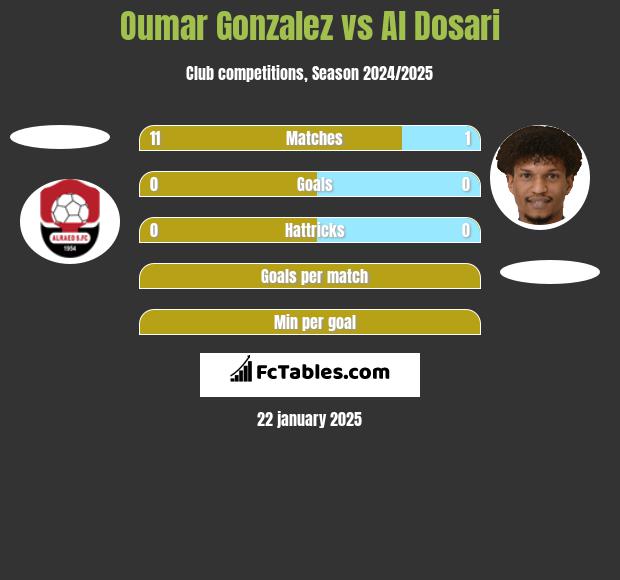 Oumar Gonzalez vs Al Dosari h2h player stats