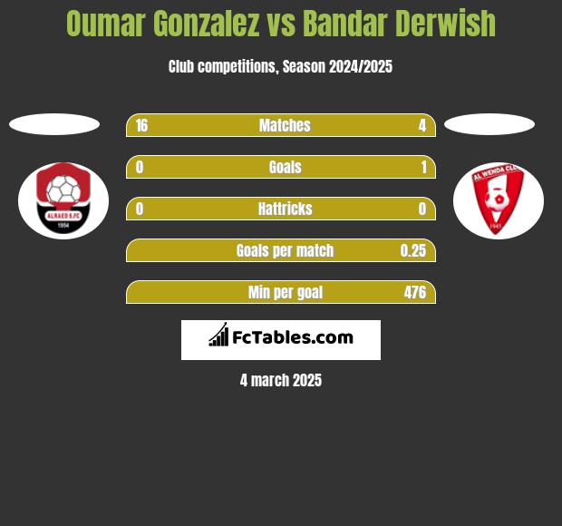 Oumar Gonzalez vs Bandar Derwish h2h player stats