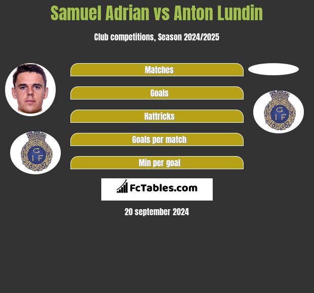 Samuel Adrian vs Anton Lundin h2h player stats