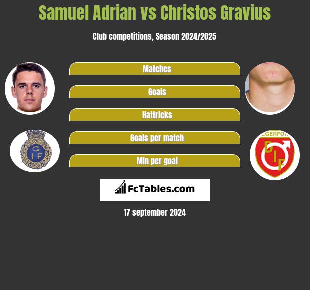 Samuel Adrian vs Christos Gravius h2h player stats