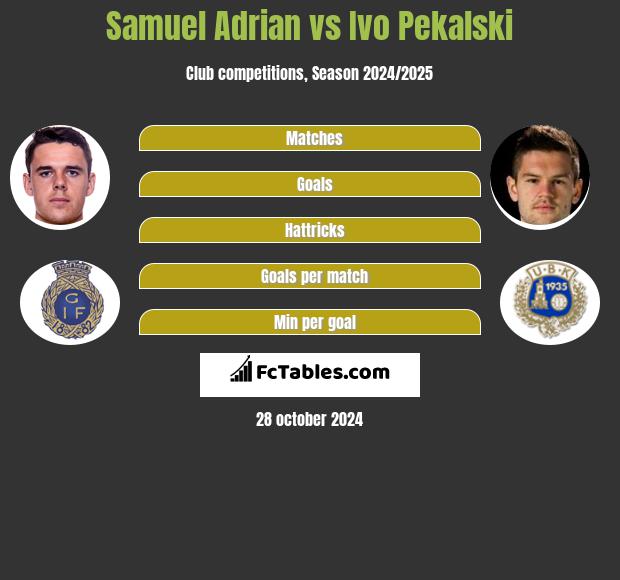 Samuel Adrian vs Ivo Pekalski h2h player stats