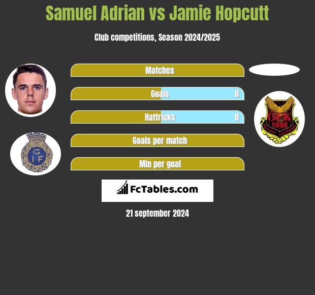 Samuel Adrian vs Jamie Hopcutt h2h player stats