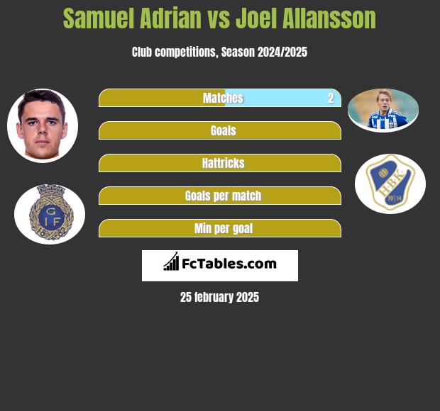 Samuel Adrian vs Joel Allansson h2h player stats