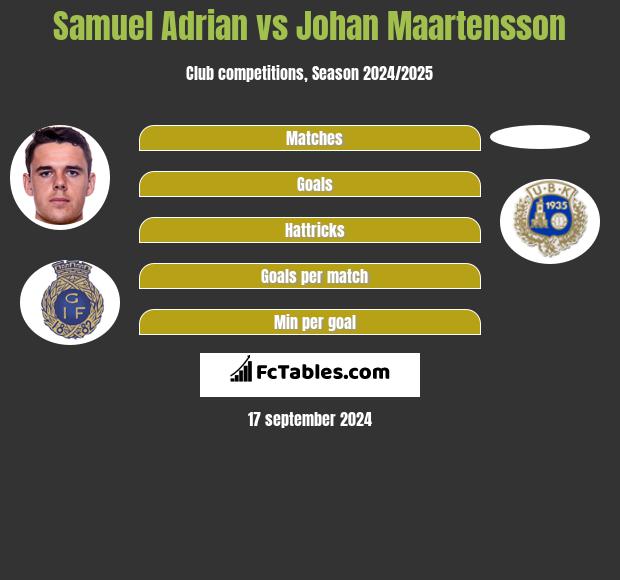 Samuel Adrian vs Johan Maartensson h2h player stats