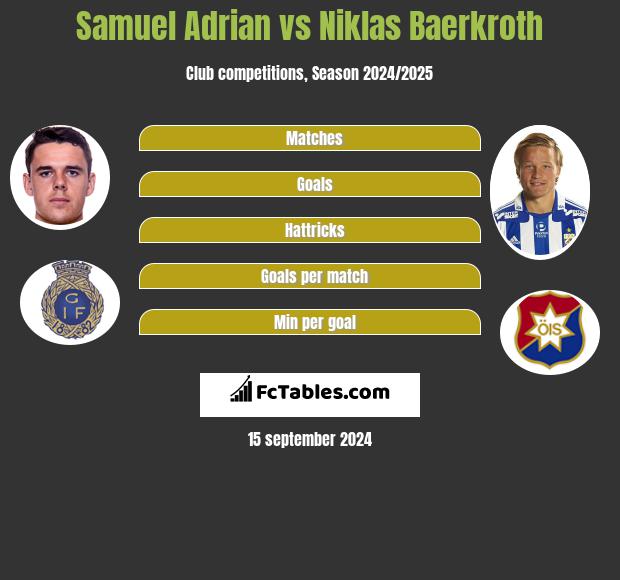 Samuel Adrian vs Niklas Baerkroth h2h player stats