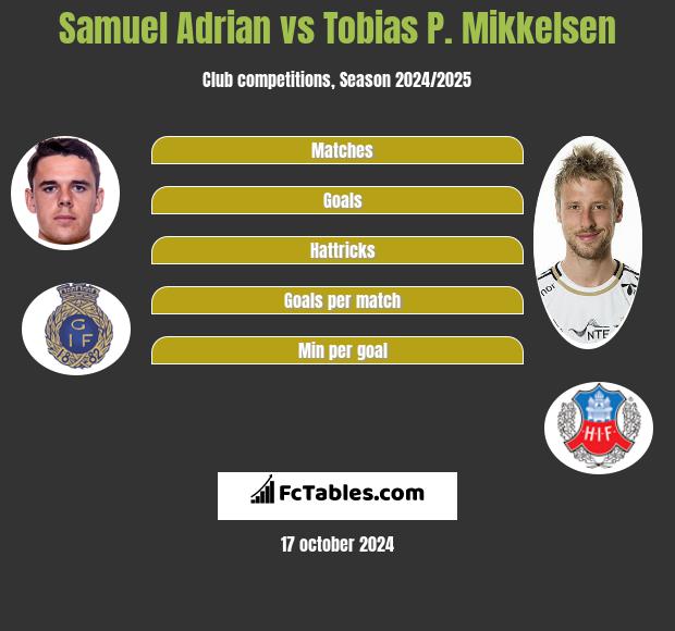 Samuel Adrian vs Tobias P. Mikkelsen h2h player stats