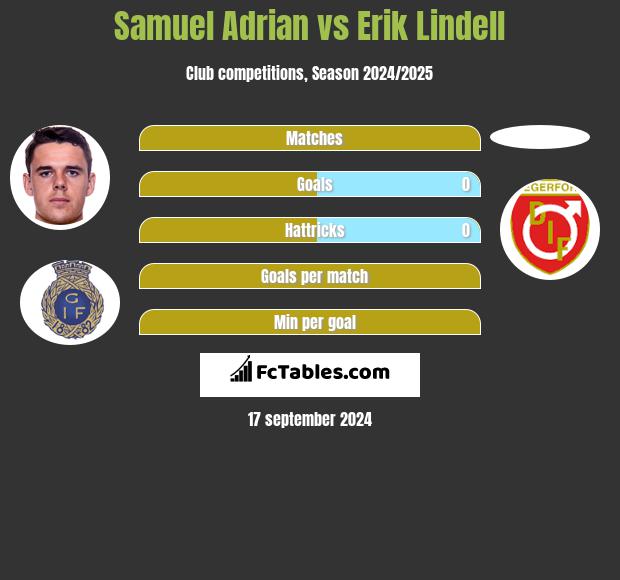 Samuel Adrian vs Erik Lindell h2h player stats