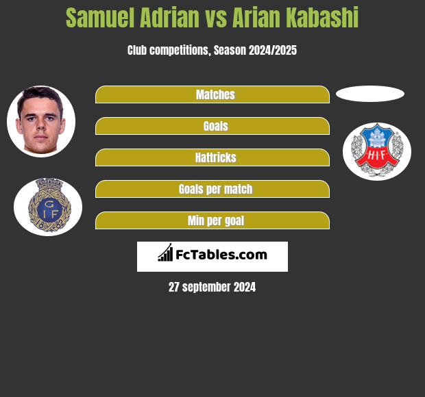 Samuel Adrian vs Arian Kabashi h2h player stats