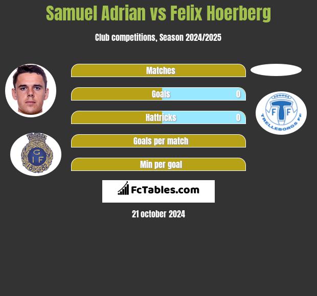 Samuel Adrian vs Felix Hoerberg h2h player stats