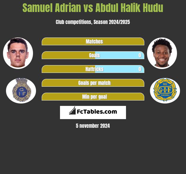 Samuel Adrian vs Abdul Halik Hudu h2h player stats