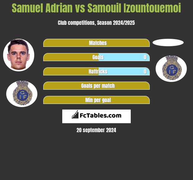 Samuel Adrian vs Samouil Izountouemoi h2h player stats