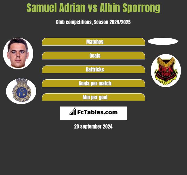 Samuel Adrian vs Albin Sporrong h2h player stats