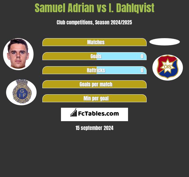 Samuel Adrian vs I. Dahlqvist h2h player stats