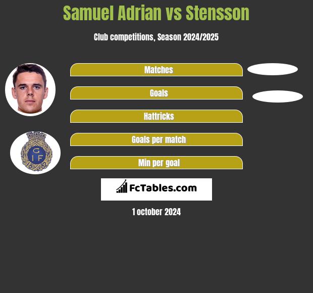 Samuel Adrian vs Stensson h2h player stats