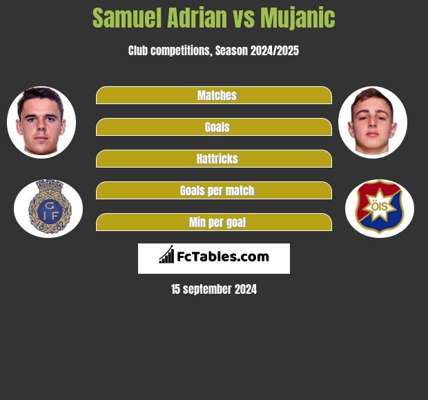 Samuel Adrian vs Mujanic h2h player stats