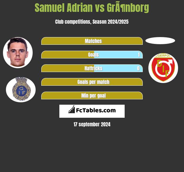 Samuel Adrian vs GrÃ¶nborg h2h player stats