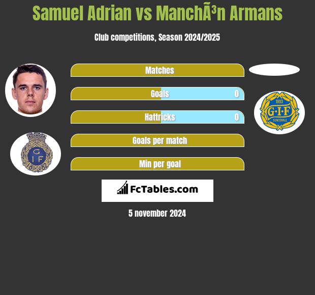 Samuel Adrian vs ManchÃ³n Armans h2h player stats