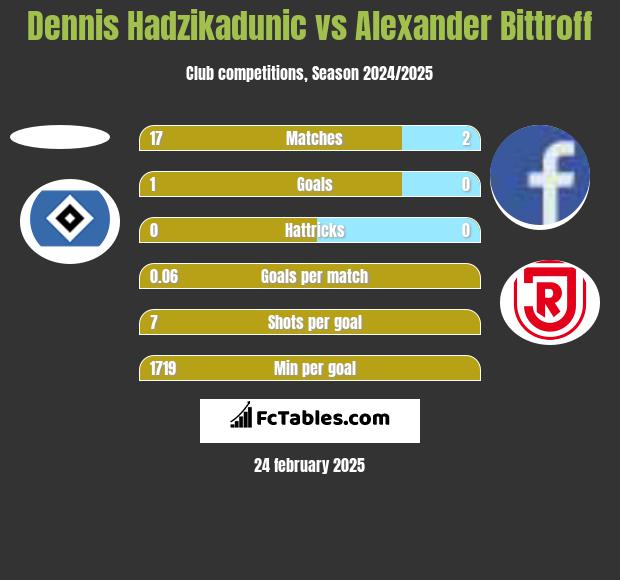 Dennis Hadzikadunic vs Alexander Bittroff h2h player stats