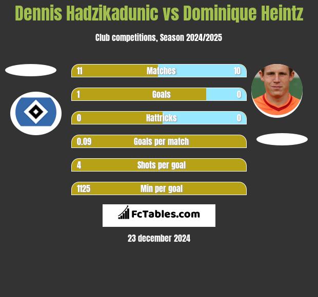 Dennis Hadzikadunic vs Dominique Heintz h2h player stats