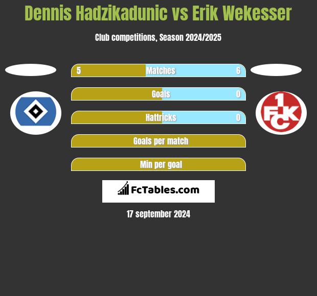 Dennis Hadzikadunic vs Erik Wekesser h2h player stats