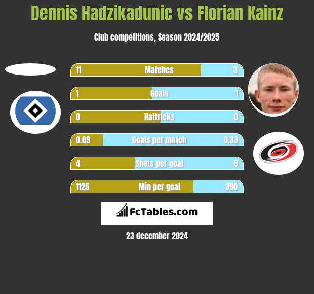 Dennis Hadzikadunic vs Florian Kainz h2h player stats