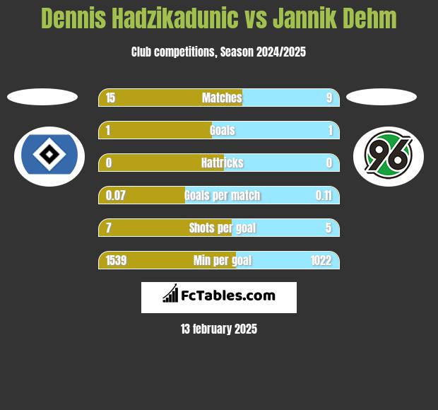 Dennis Hadzikadunic vs Jannik Dehm h2h player stats