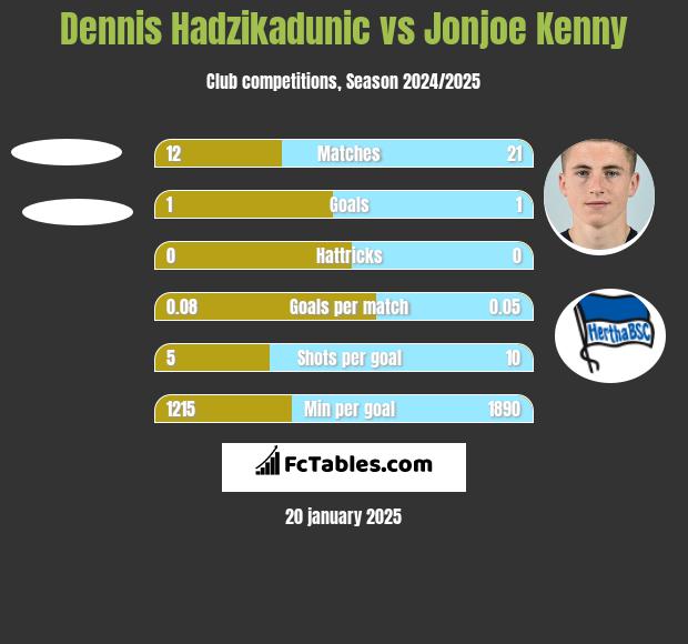 Dennis Hadzikadunic vs Jonjoe Kenny h2h player stats