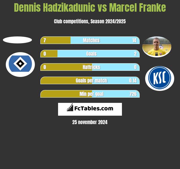 Dennis Hadzikadunic vs Marcel Franke h2h player stats